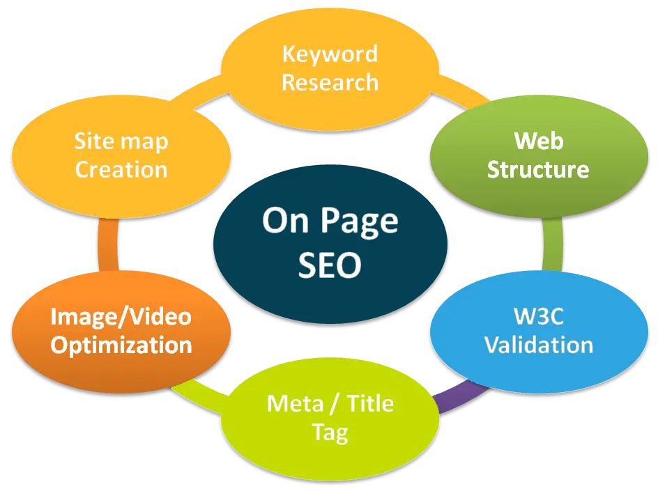 on-page-seo